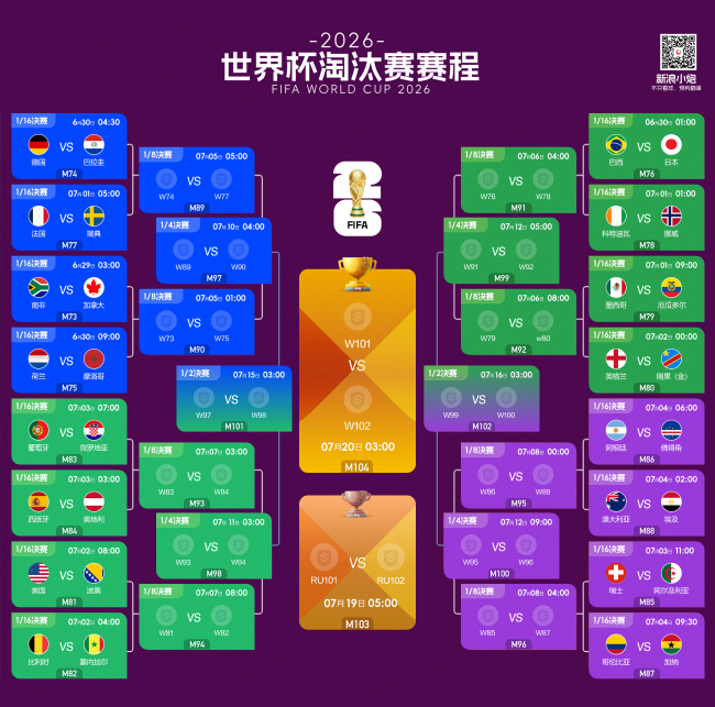 淘汰赛落位：葡萄牙连战克罗地亚西班牙，阿根廷直通四强